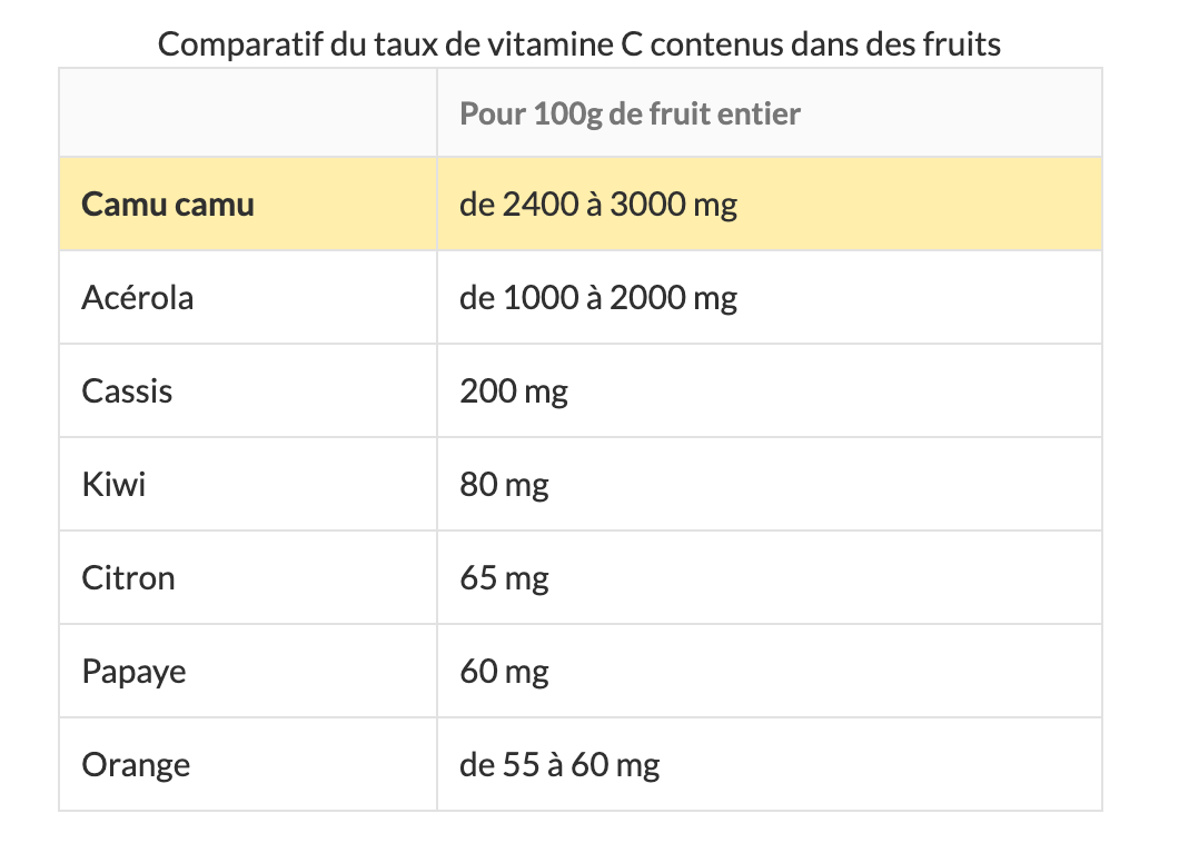 Camu Camu riche en vitamines C
